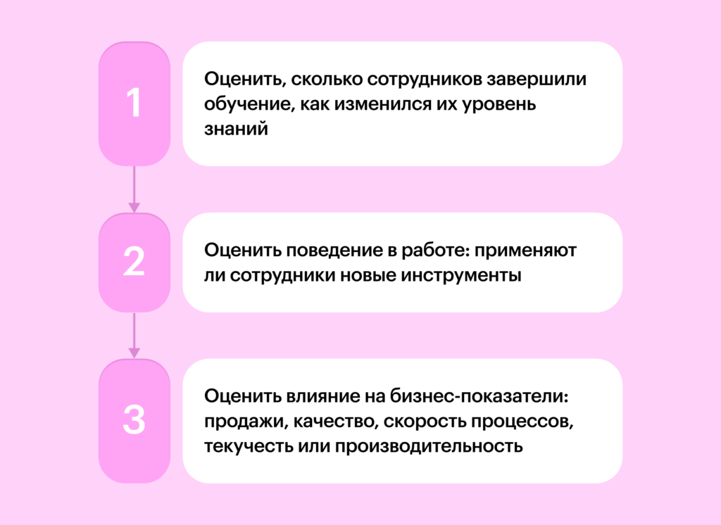 Три уровня результата сотрудника, которые нужно оценить HR.