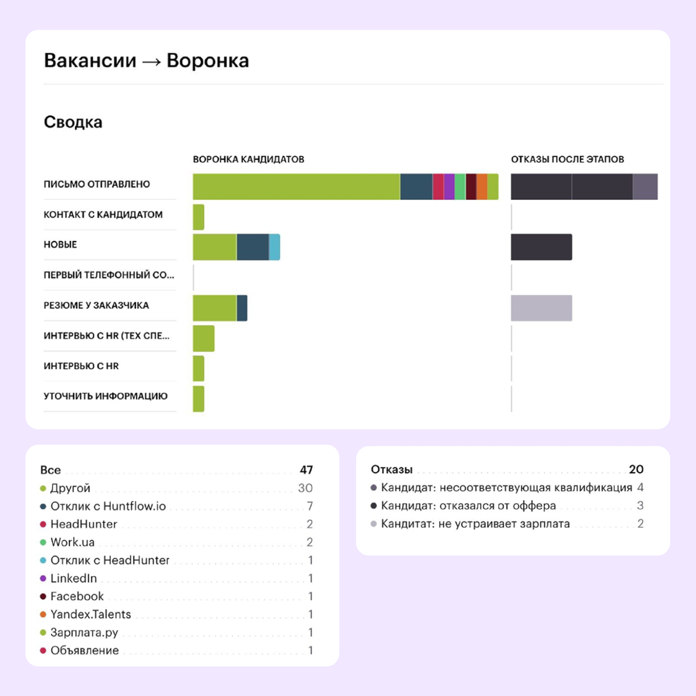Отчет по воронке в системе автоматизации рекрутмента Хантфлоу