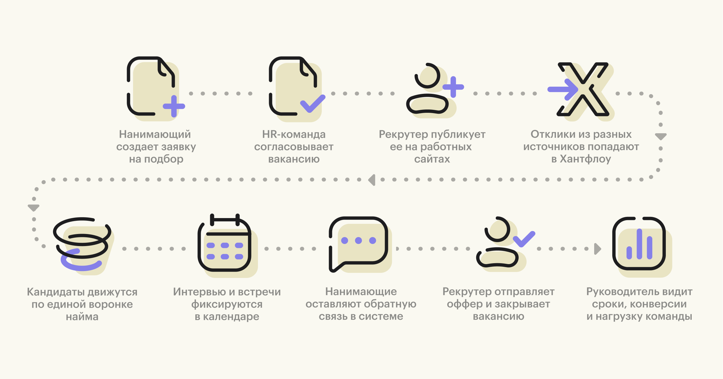 Как работает CRM для найма Хантфлоу